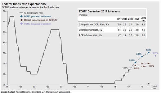 Fed Funds Rate Chart 2019