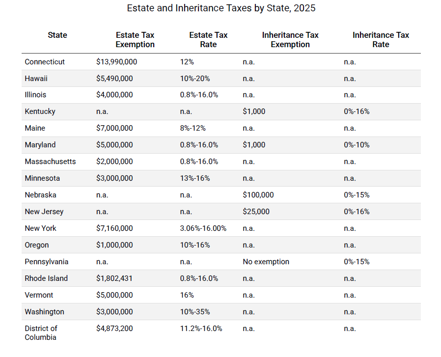 https://taxfoundation.org/data/all/state/estate-inheritance-taxes/